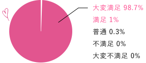 退職代行顧客満足調査